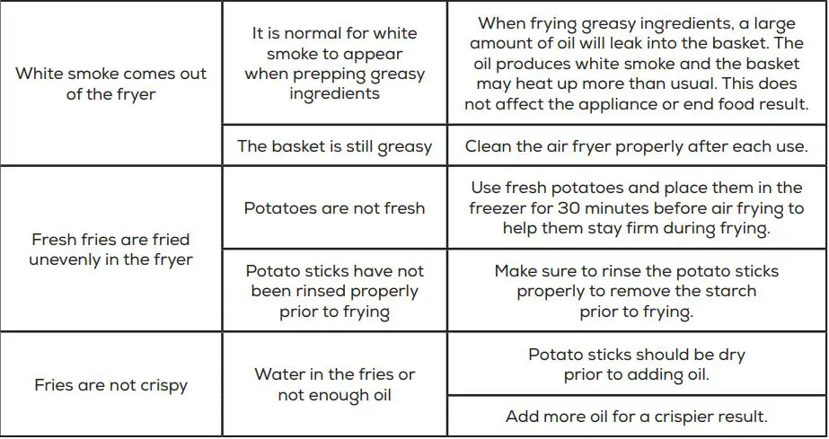 GoWise GW22953 ELECTRIC AIR FRYER User Manual - TROUBLESHOOTING