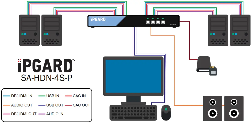 iPGARD SA HDN 4S P 4 Port DP HDMI to DP HDMI Secure KVM Switch - HARDWARE INSTALLATION