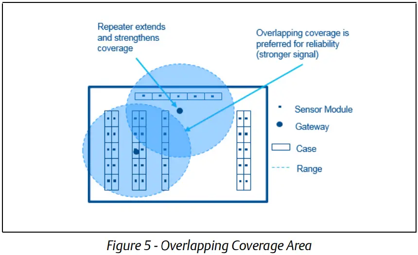 1420 Emerson Wireless Gateway and E2 - Overlapping Coverage Area