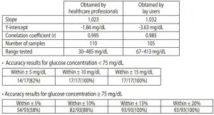 Results were obtained by diabetic patients at clinic centers.
