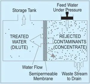Reverse Osmosis Process