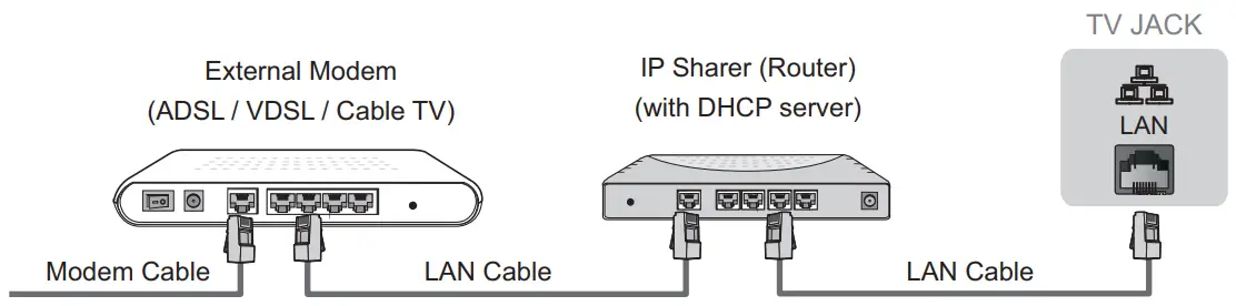 Establish a wired network connection