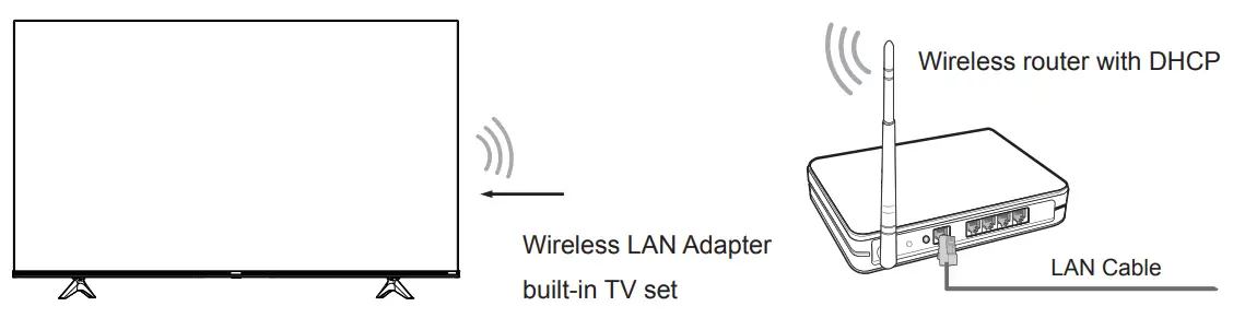 Establish a wireless network connection