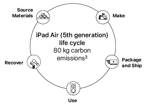 Apple ipad air 5th generation fig-1
