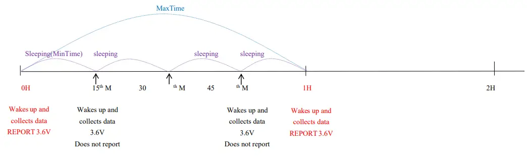 netvox R718KA2 Wireless 2 Input mA Current Meter Interface 4-20mA - Example#2