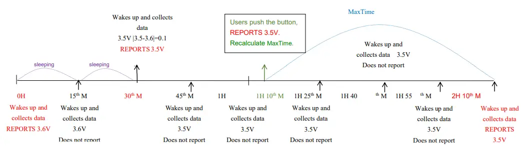 netvox R718KA2 Wireless 2 Input mA Current Meter Interface 4-20mA -Example#3