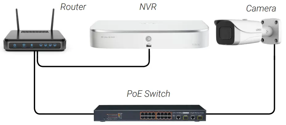Connect Cameras to Local Area Network (LAN) 