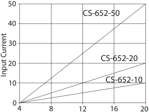 GREYSTONE CS-652-XX Series Mini Current Sensor A2
