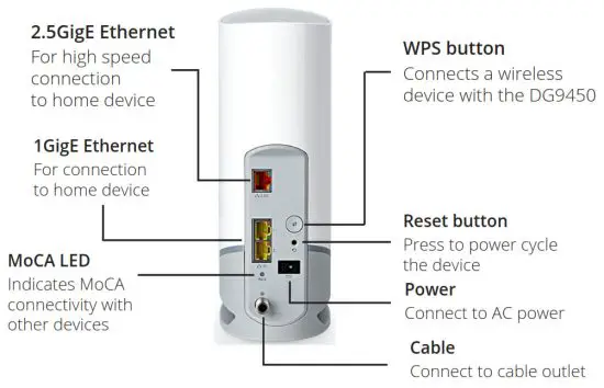 ARRIS DG9450 3.1 Home WiFi Gateway -Rear view