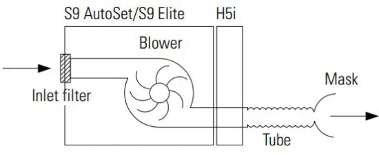 ResMed S9 AutoSet Positive Airway Pressure Devices - Pneumatic flow path