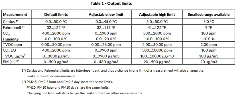 Table 1 - Output limits