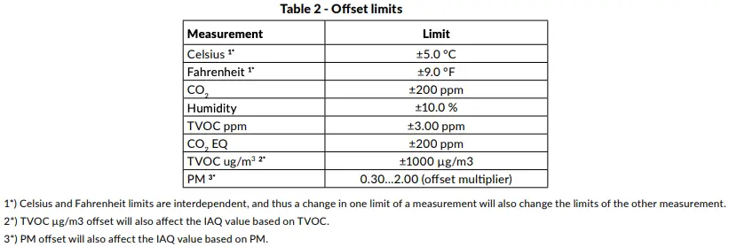 Table 2 - Offset limits