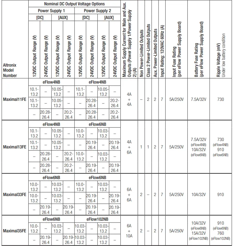 Altronix Maximal11FE Maximal Expandable Power Systems 2