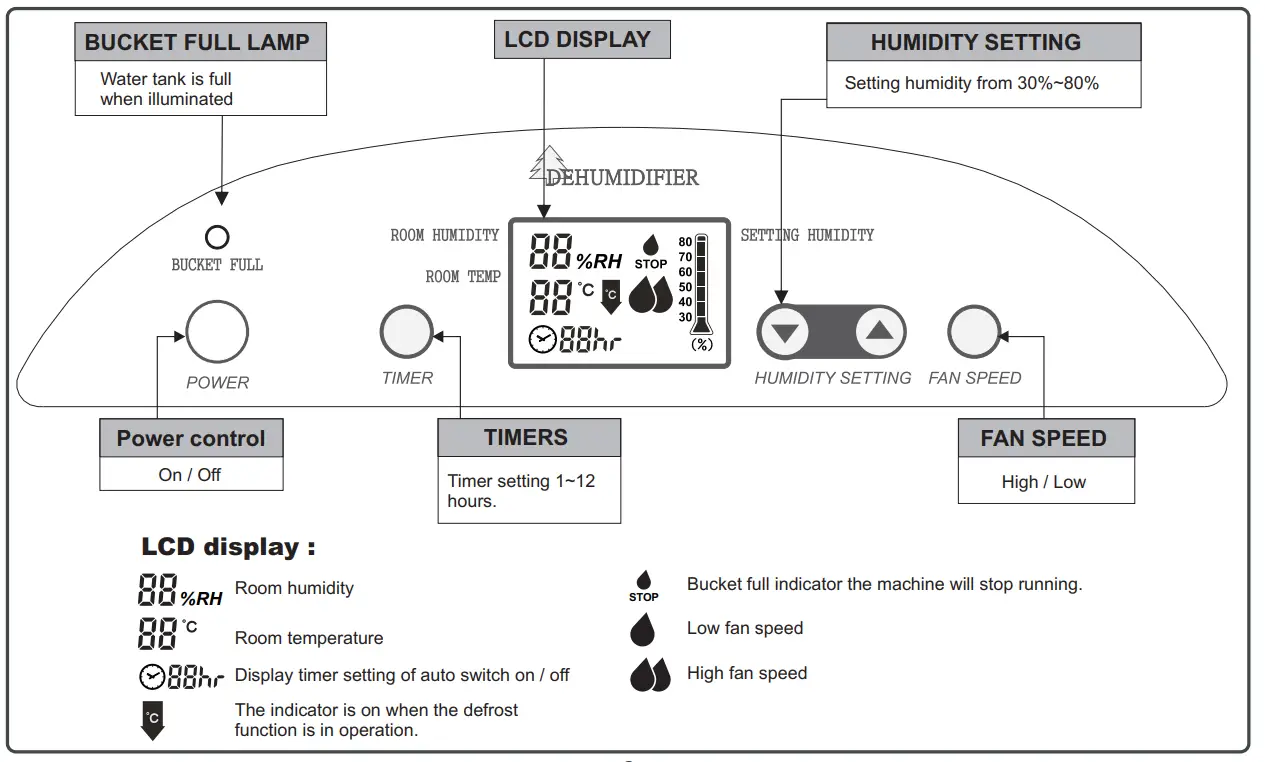 ausclimate WDH-716DE Dehumidifier - FUNCTION EXPLANATION