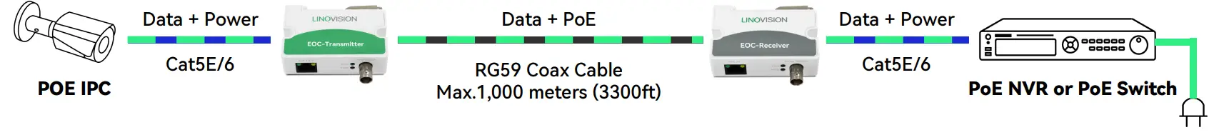 LINOVISION S07EF31KSL POE IP Over Coax Converter fig 1