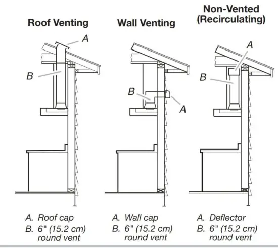 FIG 6 For Non-Vented (Recirculating) Installations