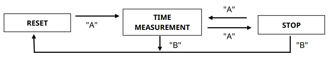 USING THE CHRONOGRAPH