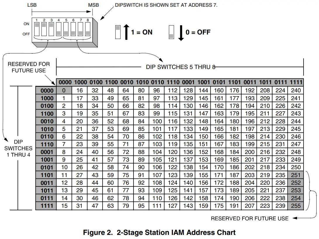 Setting the 2-Stage Station IAMs Address