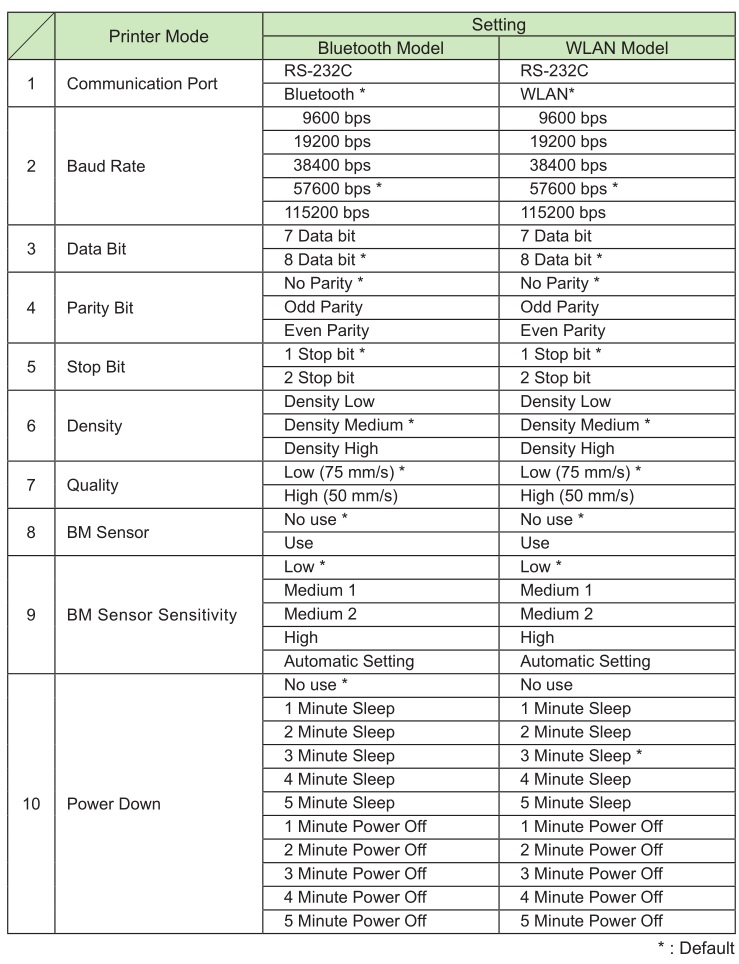 Star SM-T300, SM-T301, SMT302 Mobile Printer - Memory Switch Setting Table