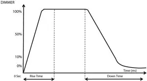 DIMMER CURVE CHART