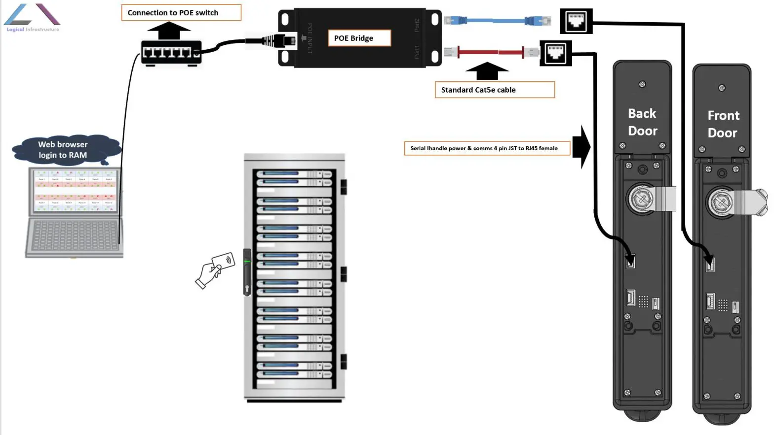 Logical Infrastructure LIHS1002 Intelligent Electronic Swing Handle- Stands Cable