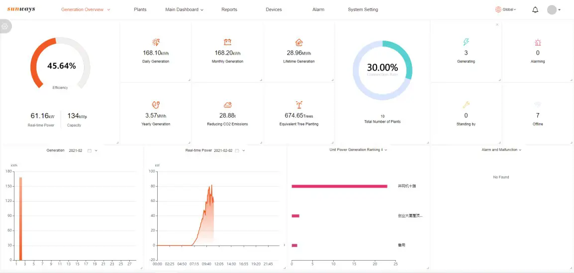 sunways Smart Plants Monitoring ansunways Smart Plants Monitoring and Management Platform- Homepaged Management Platform- Homepage
