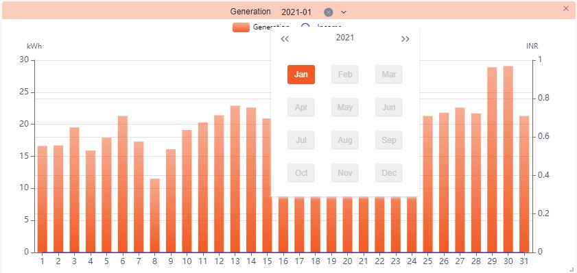 sunways Smart Plants Monitoring and Management Platform- Plant Generation Data 2