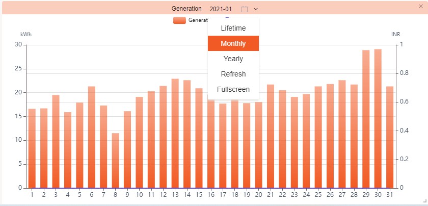 sunways Smart Plants Monitoring and Management Platform- Plant Generation Data