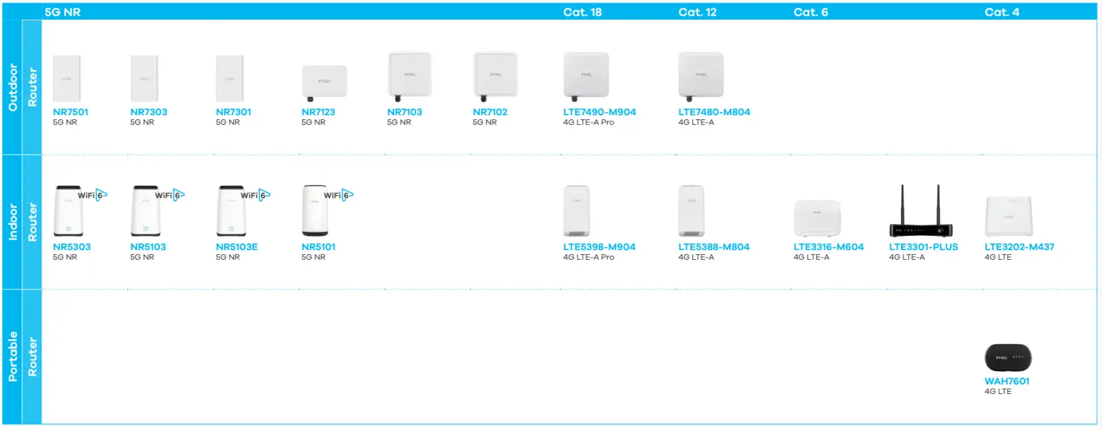 ZYXEL 5G NR Fixed Wireless Access Portfolio NR7102 - box