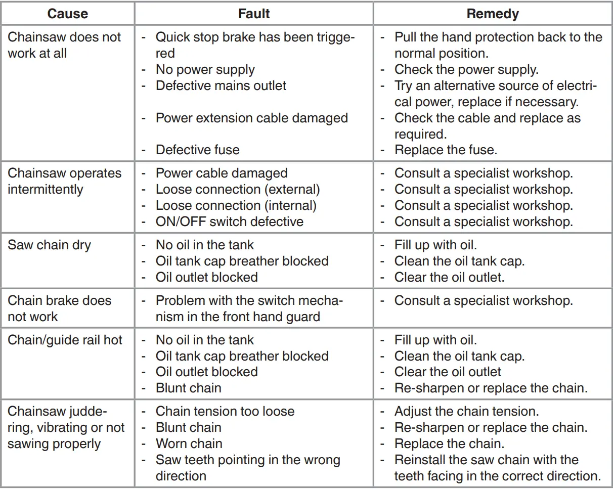 Einhell GH-EC 2040 Electric Chainsaw 2000 W Blade Length 406 Instruction Manual - Troubleshooting