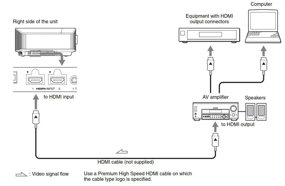 SONY VPL VW890ES Home Cinema Laser Video Projector - Connecting the Unit