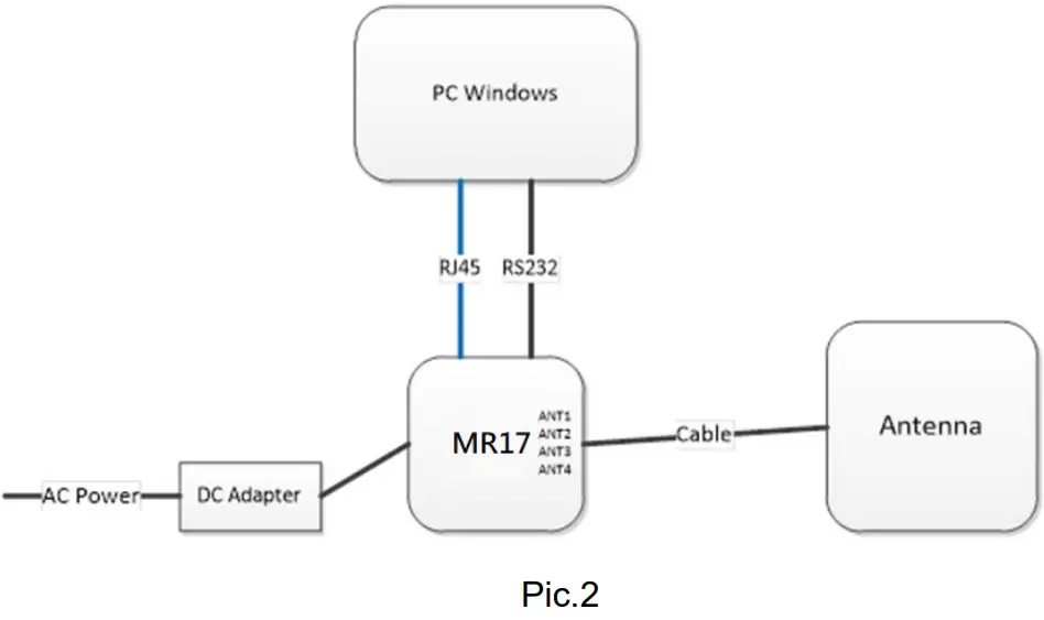 MARSON MR17 Fixed UHF Reader - Device installation