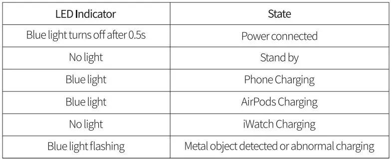 XINHUI MP-174 3 In 1 Wireless Charger User Manual - Indicator Status