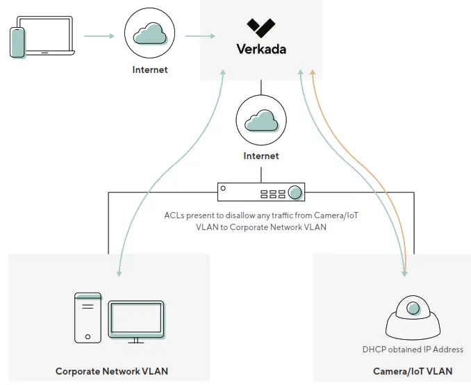 Verkada Camera Setup Best Practices - 5