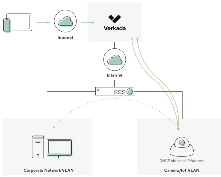 Verkada Camera Setup Best Practices - 6