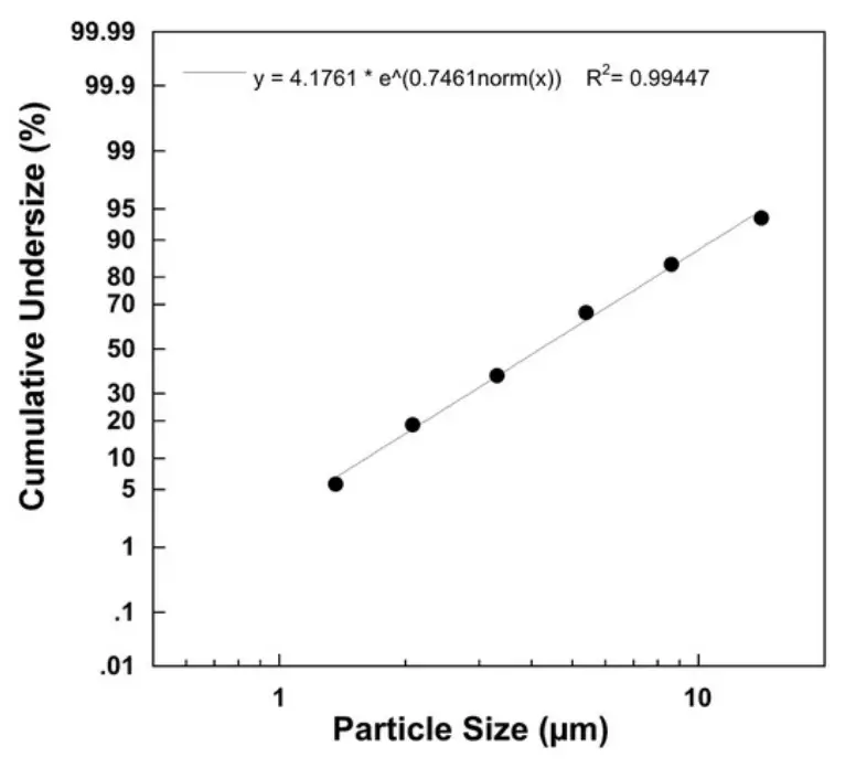 Particle size diagram