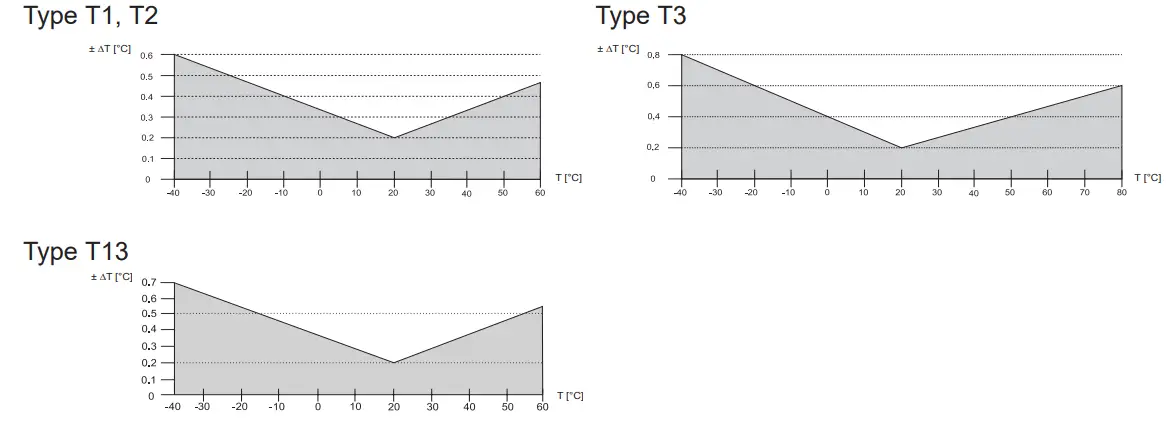 E E ELEKTRONIK EE210 Humidity and Temperature Sensor - fig 8