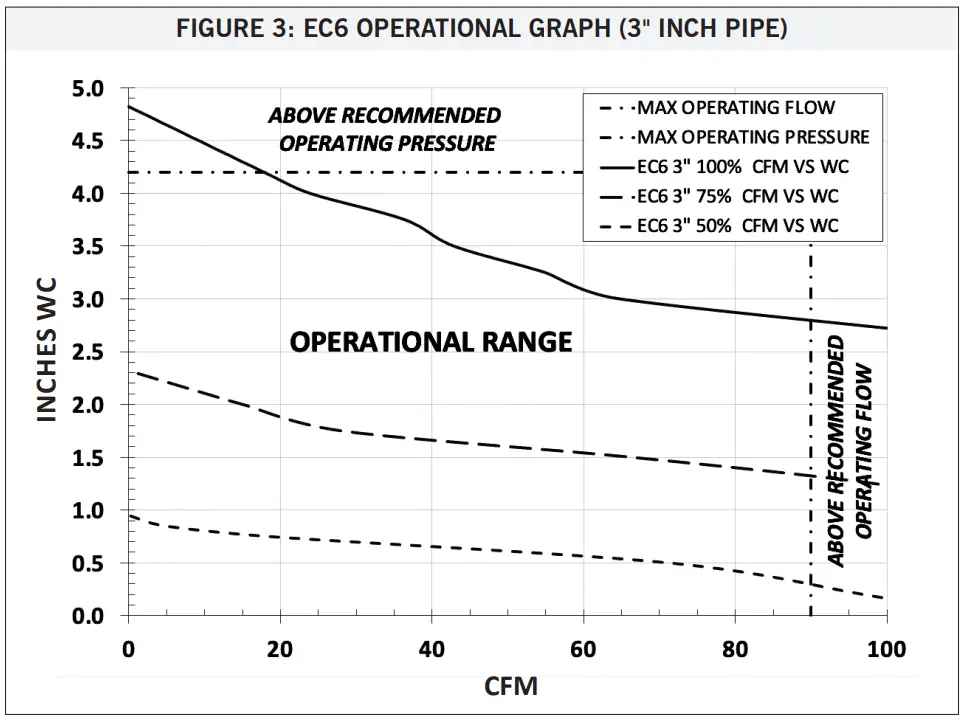RadonAway EC6 Radon and Vapor Intrusion Fan - fig 3