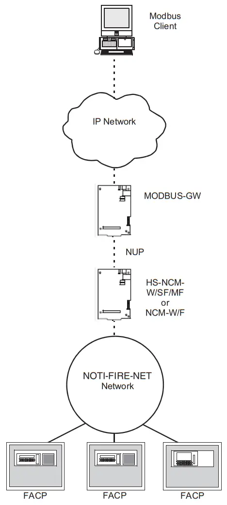 NOTIFIER MODBUS-GW Modbus Gateway - Sample System 1