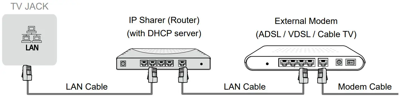 Hisense 32A4HAU 32 Inch HD TV - Wired setup