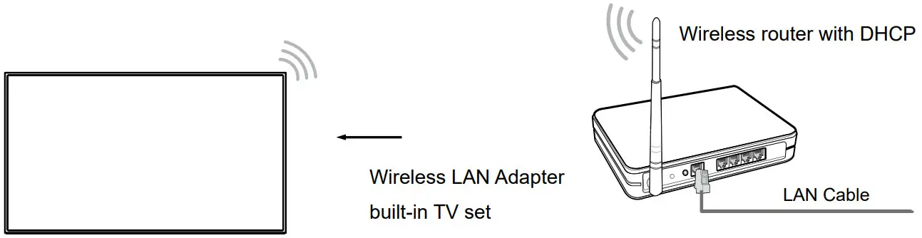Hisense 32A4HAU 32 Inch HD TV - Wireless setup