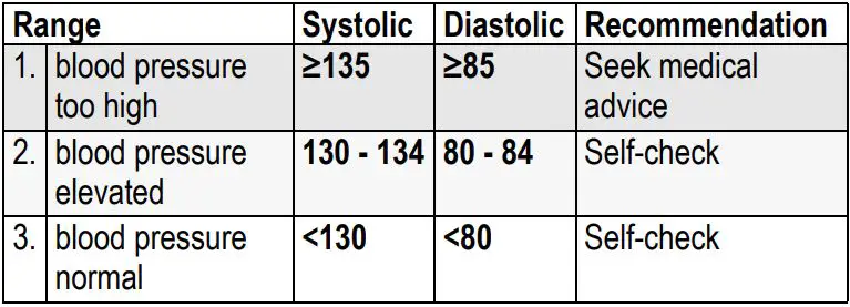 microlife BPB1 Classic Blood Pressure Monitor Instructions - How do I evaluate my blood pressure