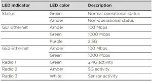 FIG 4 LED Indicators