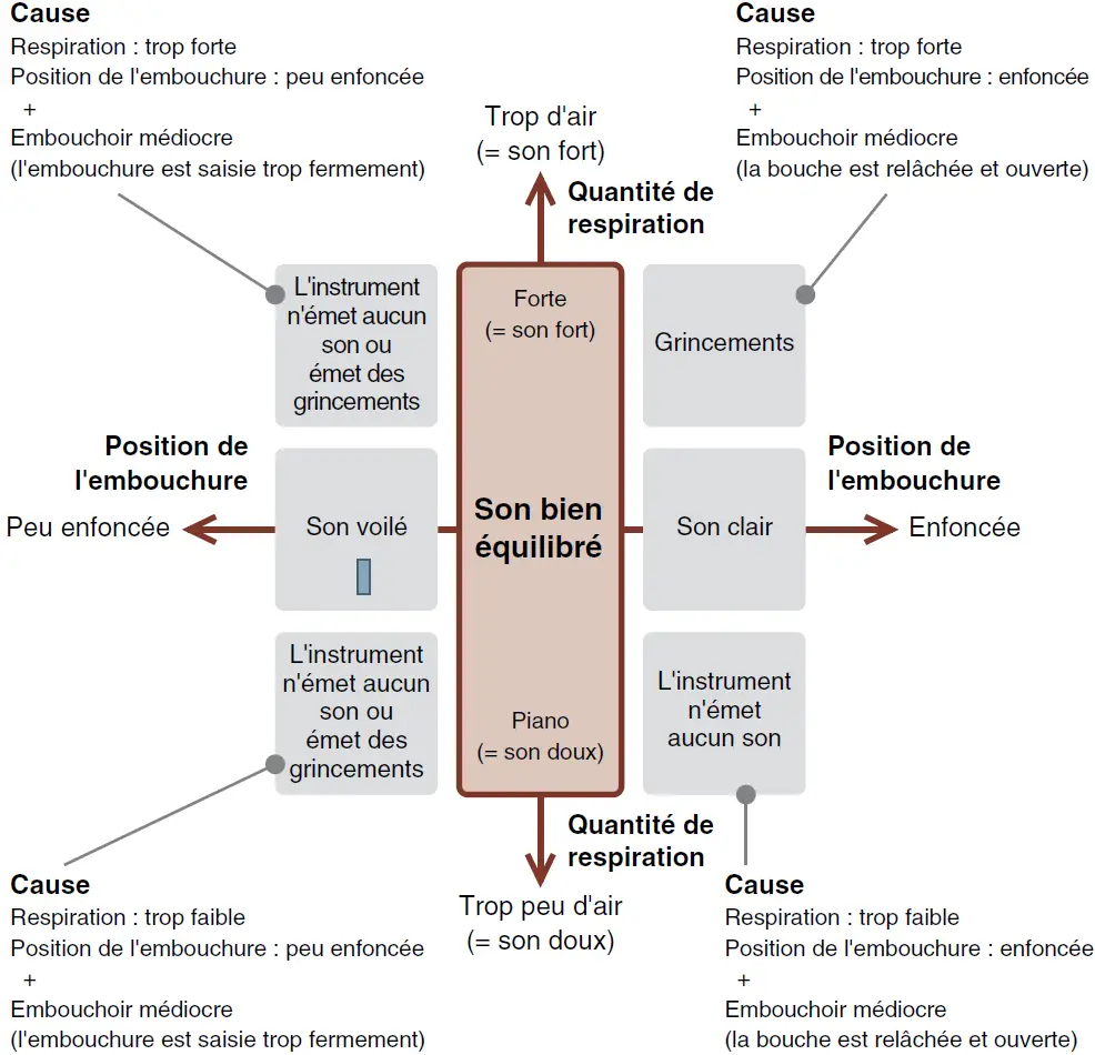 Obtention d'un son équilibré