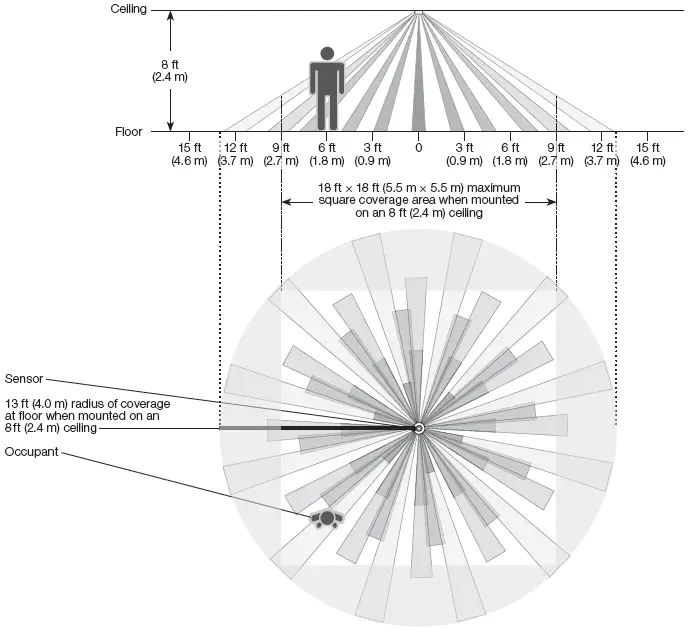Coverage Diagrams