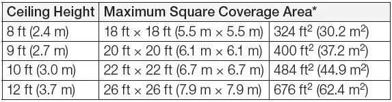 Sensor Coverage Chart