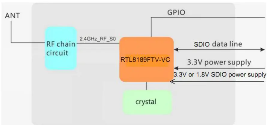 LB-LINK BL-M8189FS6 802.11n 150Mbps WiFi SDIO Module - Block Diagram