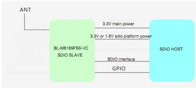 LB-LINK BL-M8189FS6 802.11n 150Mbps WiFi SDIO Module - Typical Application Circuit