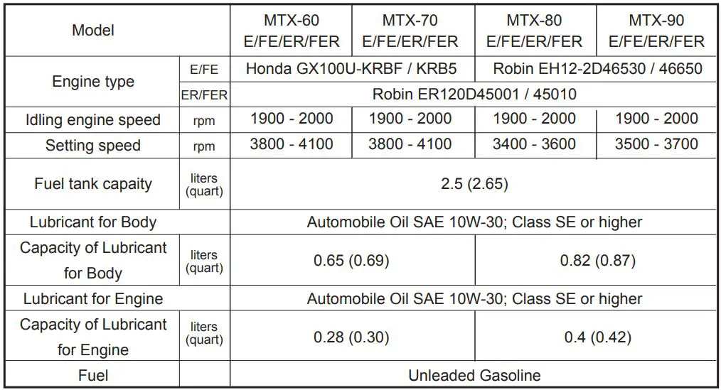mikasa MTX-60E Tamping Rammer Petrol Owner's Manual - ENGINE AND OIL