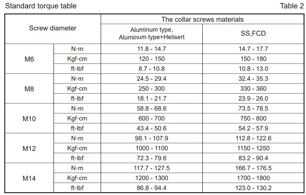mikasa MTX-60E Tamping Rammer Petrol Owner's Manual - Standard torque table